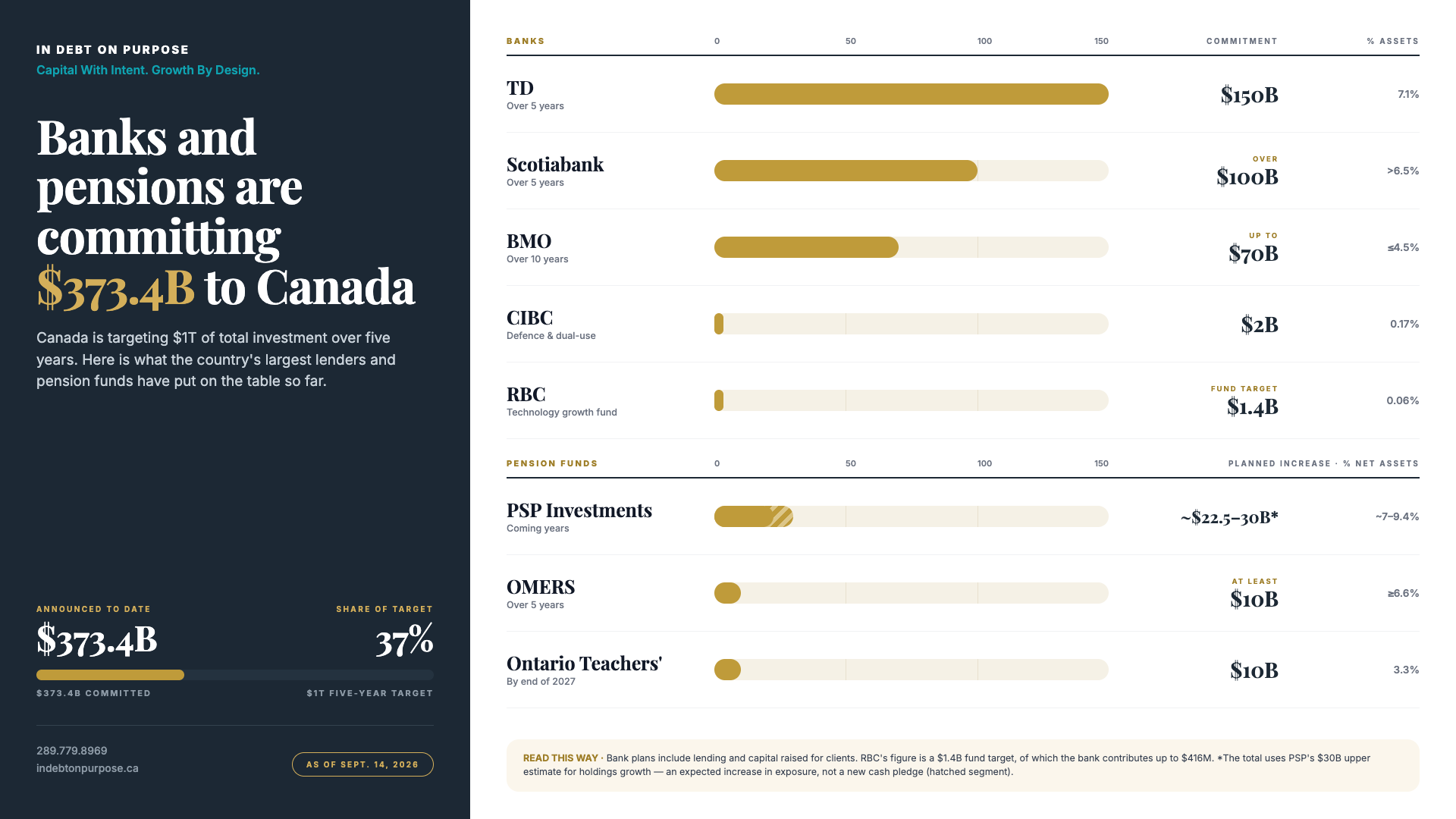 Canadian Banks Just Committed $250 Billion: How to Position Your Business to Access It post image
